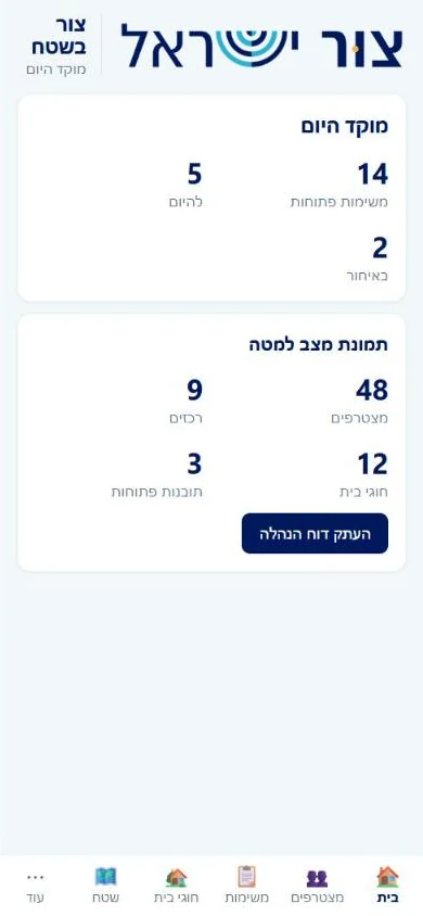 The Tzur Israel home screen on a phone, with sample data: today's focus and a headquarters snapshot